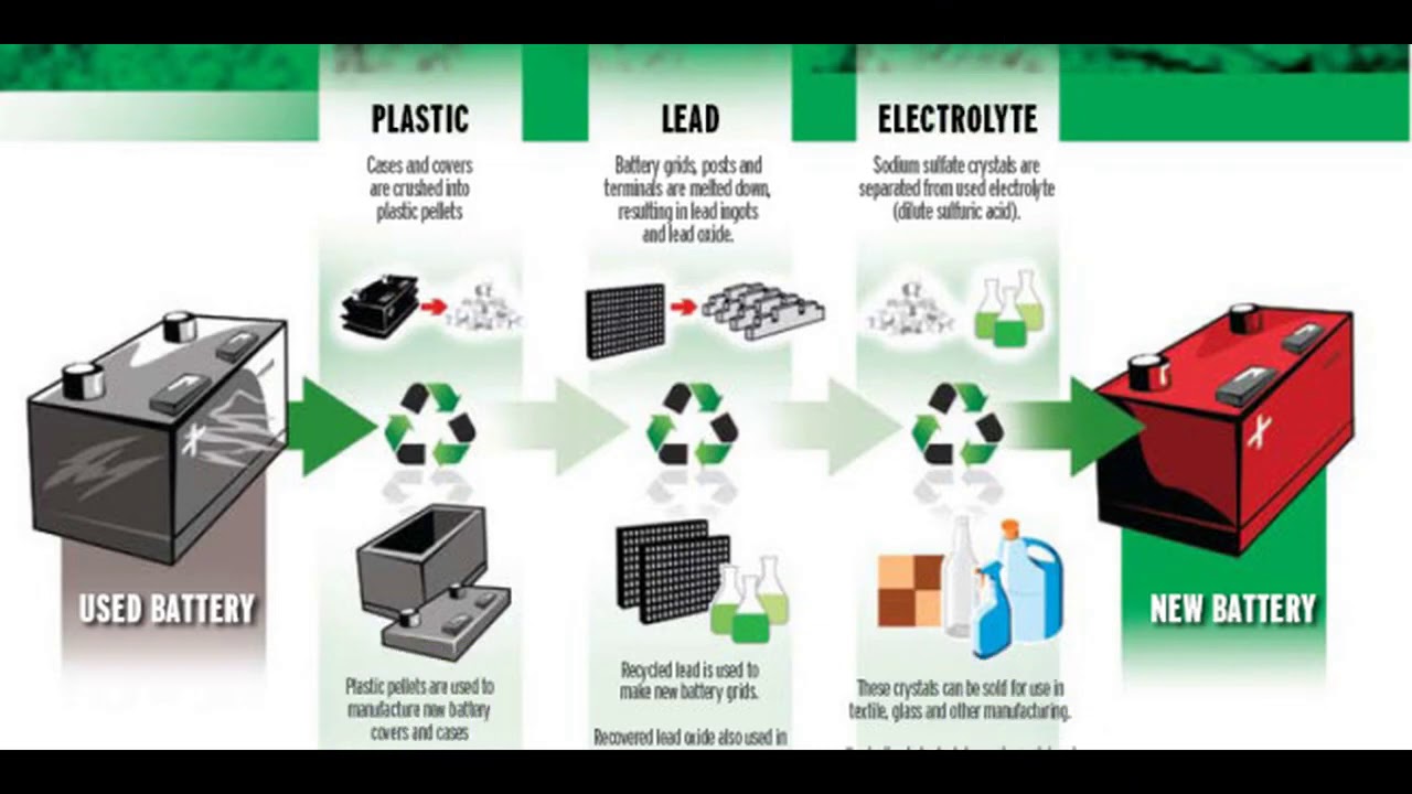 Recycle batteries. Аккумуляторные батарейки recycle. Переработка электрокаров. Process of Recycling Batteries. Утилизация литиевых батарей.