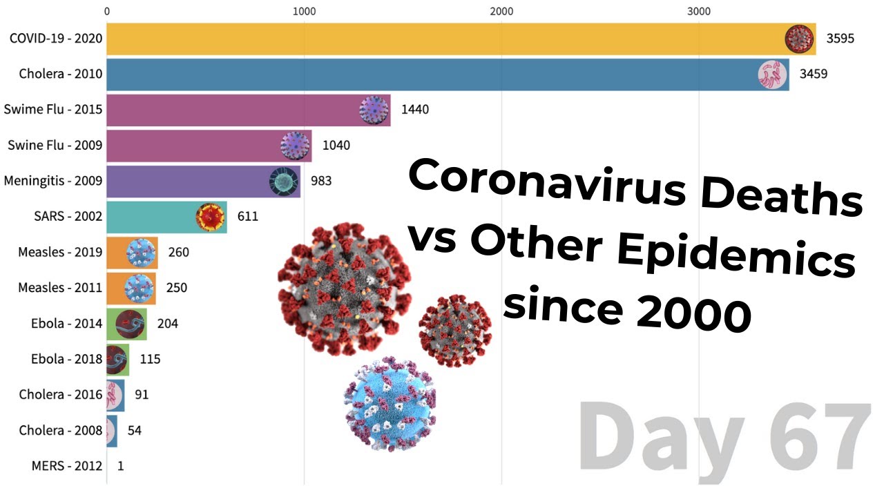 COVID-19 Pandemic v Epidemics since 2000