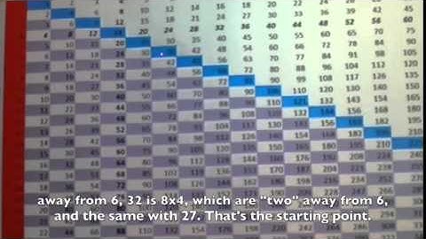Integer factorization