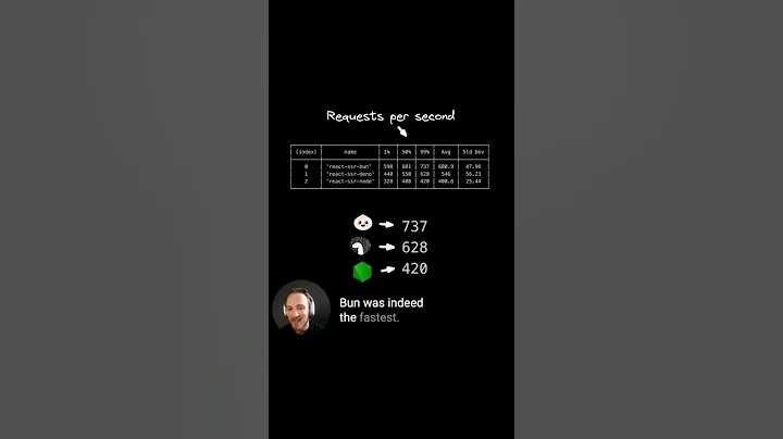 Is Bun really 3x faster than Node.js and Deno? We put it to the test! - DayDayNews