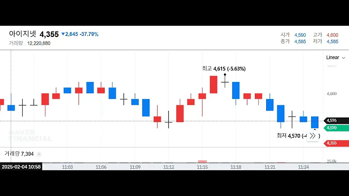 20250204 아이지넷 462980 1분봉 상장일 주가흐름
