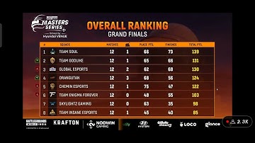 Nodwin LAN Points Table| Lan Evant Point Table | Overall Standing| Bgmi Tournament today point table
