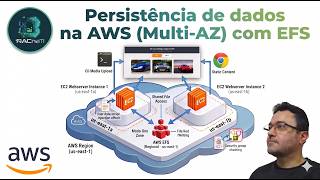 Persistência de dados na AWS (Multi-AZ) com EFS