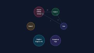 Why Dijkstra's Algorithm FAILS on Negative Weights (Bellman-Ford Explained)
