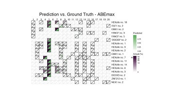 Attention-based deep learning prediction of CRISPR gene editing libraries