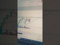 Gold Fake Breakout 😱 5 Min Scalping | XAUUSD Hindi #short