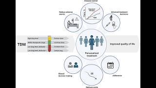 Filling request form for Therapeutic drug monitoring Laboratory test