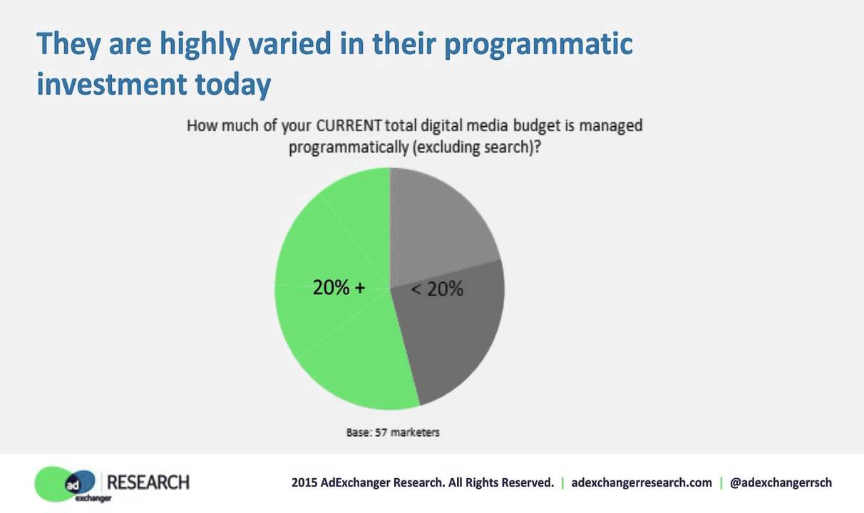 Insight on Programmatic Spend from AdExchanger Research's "State of Programmatic Media 2015"