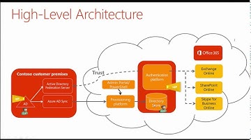 365NinjaLIVE - Understanding Identity Management: Azure AD Sync vs ADFS