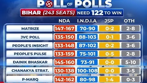#News18MegaExitPoll | FIRST EXIT POLL NUMBERS OUT! For Bihar Elections | Bihar Exit Polls