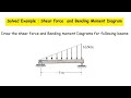 Shear force and Bending moment Diagram Solved Example problems | SFD &amp; BMD Examples.