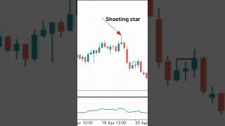 Live Trading on shooting star Trading strategy| Waqas Trader|  shorts  trading