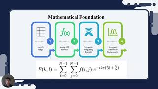 EES281-1: Digital Image Processing Using Convolution and Fourier Transform (Group3)