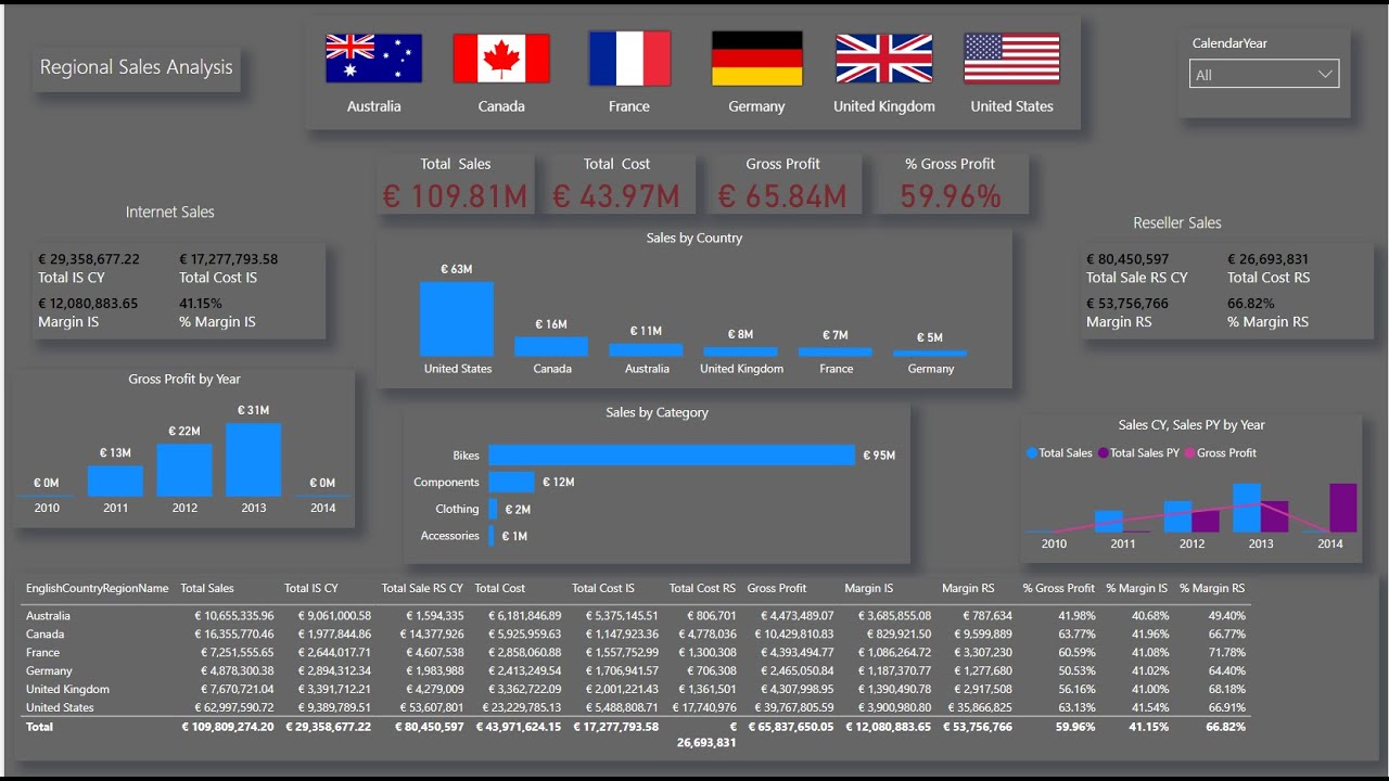 How to Create Power BI Dashboard Design - YouTube