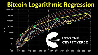 Bitcoin price prediction using logarithmic regression