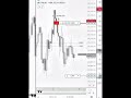 NASDAQ SHORT LIVE #nasdaq #trading #motivation #crypto #tradesetup #riskreward #forex