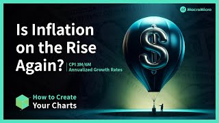 Is Inflation on the Rise Again | CPI 3M/6M Annualized Growth Rates