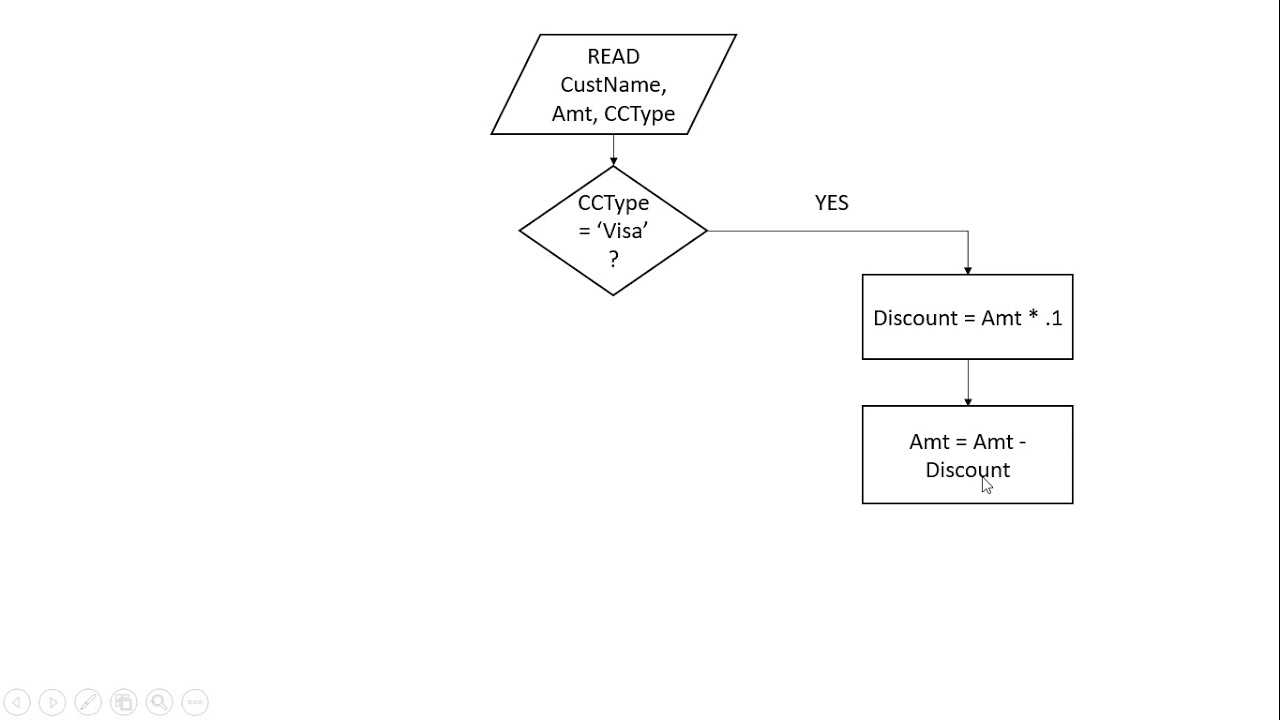 flowchart if  New Update  How to Create a Program Flowchart - IF Example