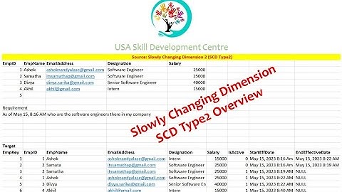 SCD (Slowly Changing Dimension) Type2 Overview