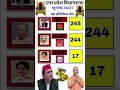 UP Election 2027: कांटे की टक्कर! 😱 SP vs BJP Biggest Shock! #UPElection2027 #AkhileshYadav #BJP 🚨