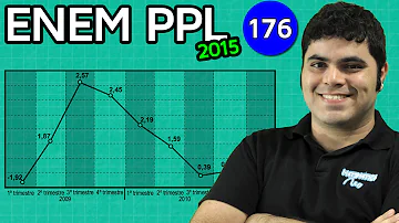 O que mostra o gráfico?