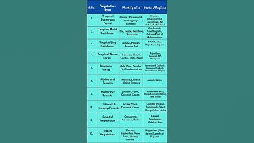 Natural vegetation types of India|Forest types in India ssc