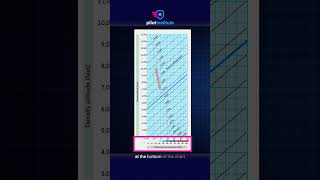Using a Chart To Calculate Density Altitude