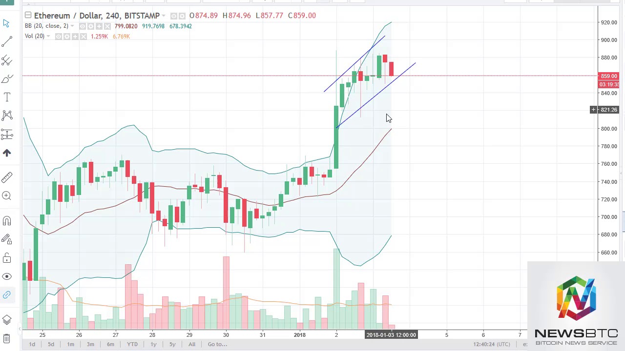 Bitcoin Classic Price Chart