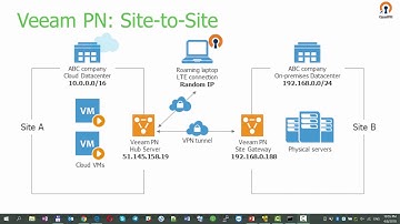 Veeam Powered Network Demo