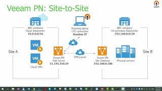 Veeam Powered Network Demo