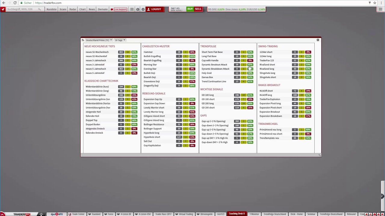 Diese beiden Trendfolge Signale eignen sich perfekt für Bullenmärkte! trading screen