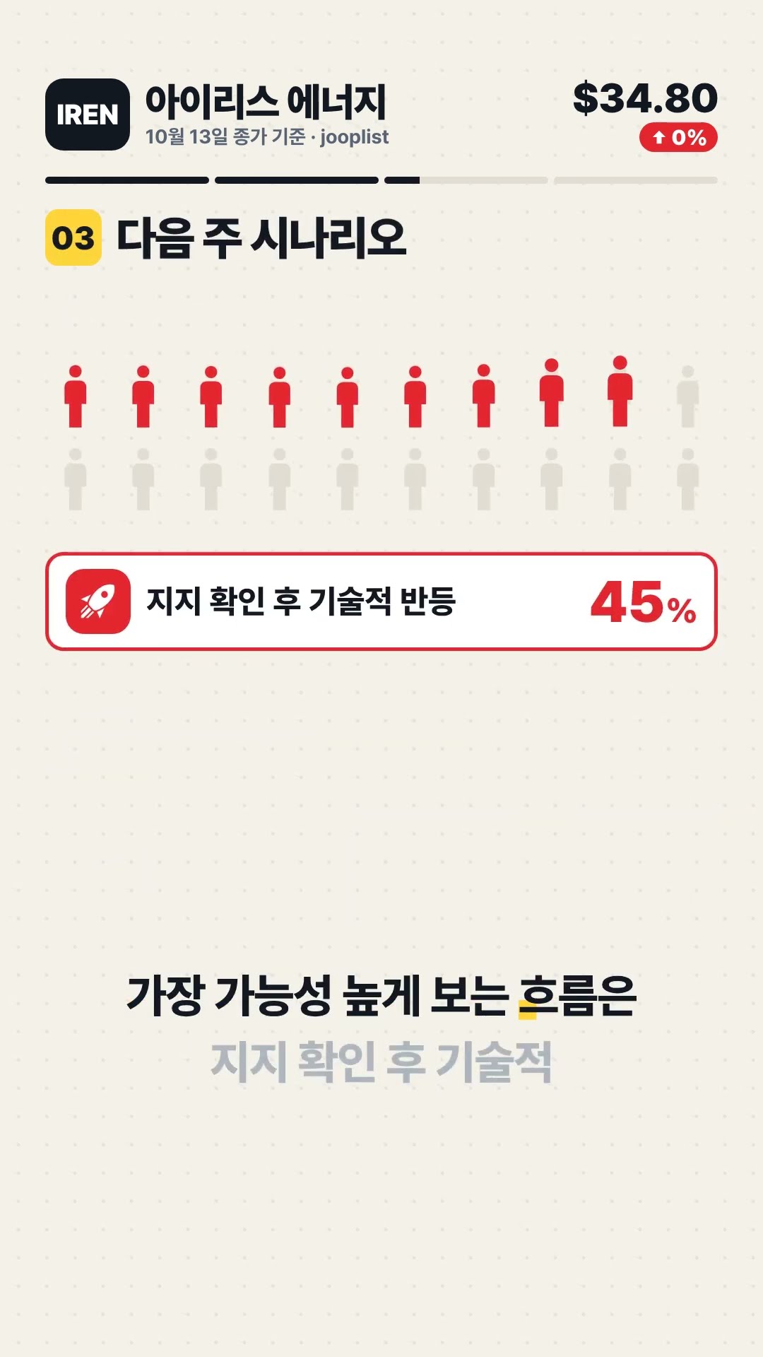 IREN Limited 0.00% 마감, 다음 자리는? 기술적 분석 #Shorts