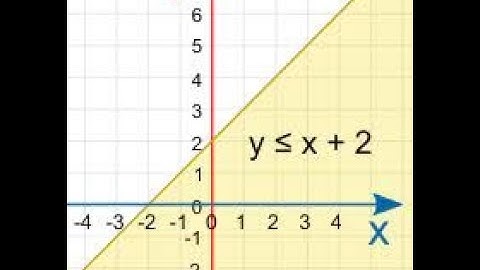 S.4 Mathematics Lesson one (10th May 2023). Graphing Linear Inequalities.
