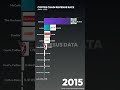 Coffee Chain Revenue Race 2000-2023 | Starbucks vs The World 📊#keşfet #viralvideo #coffee