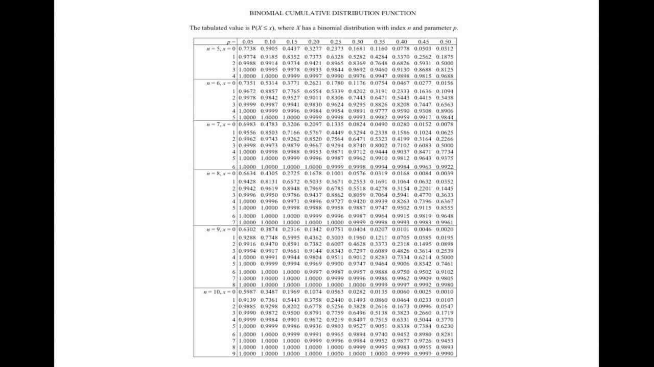 ⁣Binomial Distribution: Using the Probability Tables