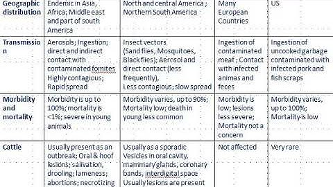 Vesicular diseases