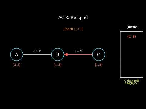 AC3-Algorithm Example | Manim Python Animation