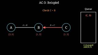 AC3-Algorithm Example | Manim Python Animation