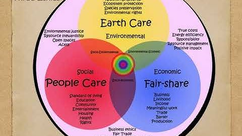 Permaculture Part 1 of 4 Principles and Ethics