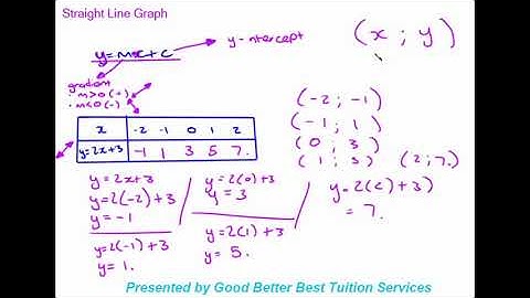 Grade 9 Maths: Straight line Graphs -Table Method