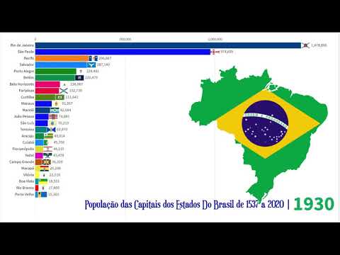População das Capitais dos Estados do Brasil de 1537 a 2020 - YouTube