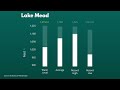 Lake Mead Update - April 2024 | Sharp Fall in Water Levels Projected Mp3 Song
