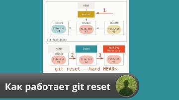 Как работает GIT RESET