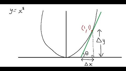 1.10 Slope vs Tangent with Python Code || Calculus using Python