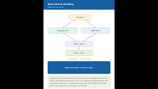 Your RAG Is Broken — Here’s the Fix (Contextual Retrieval Explained) #RAG #GenAI #LLM #Anthropic