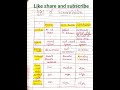 Batch vs fed Batch vs continuous |    industrial microbiology notes                 #bscmicrobiology