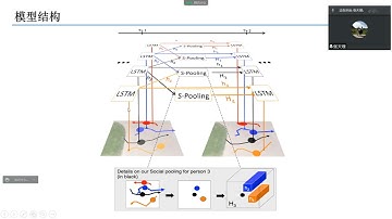 Paper Reading Share: Social LSTM Human Trajectory Prediction in Crowded Spaces