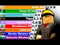 Most Played Roblox Games Ever [2006-2021]