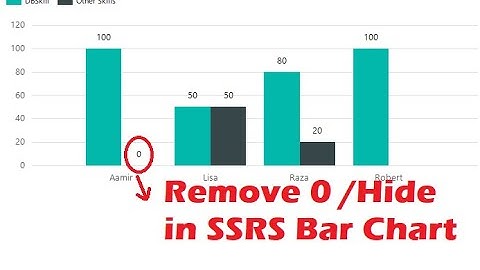 Hiding Data Label of Values 0 on Column Chart in SSRS-How to Remove Values with 0 in Bar Chart SSRS