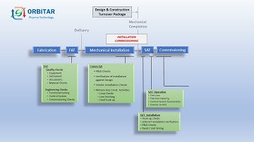Determining of Qualification and Commissioning Documents (Organization of Turn Over Package)